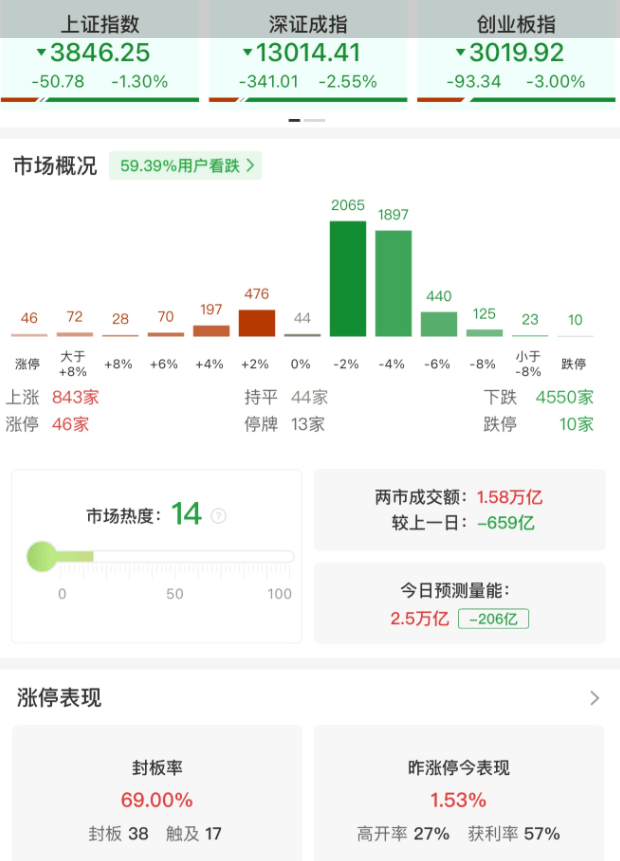 A股午评：三大指数集体下跌<strong></p>
<p>点差原油</strong>，沪指跌1.3%创业板指跌3%北证50跌2.43%，稀土永磁板块爆发！超4500股下跌，成交15907亿缩量654亿
