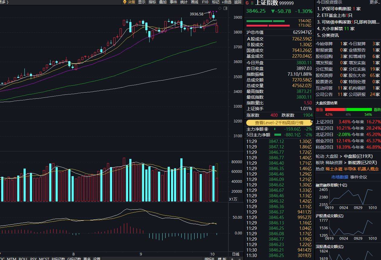 创业板指下跌3%<strong></p>
<p>点差原油</strong>，稀土永磁板块逆势走强