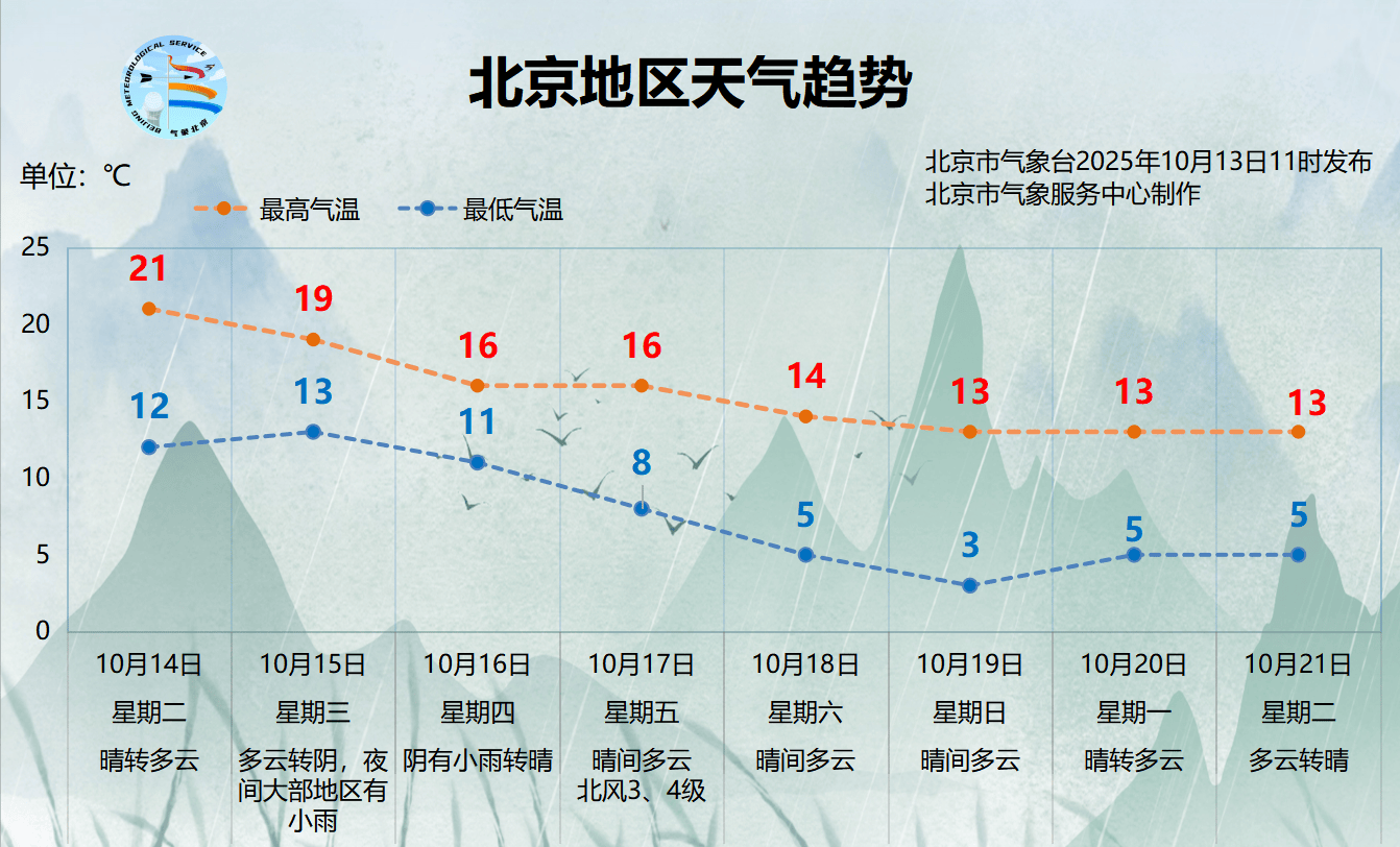 北京今明两天晴朗升温<strong></p>
<p>点差原油</strong>，周三起降雨、北风上线