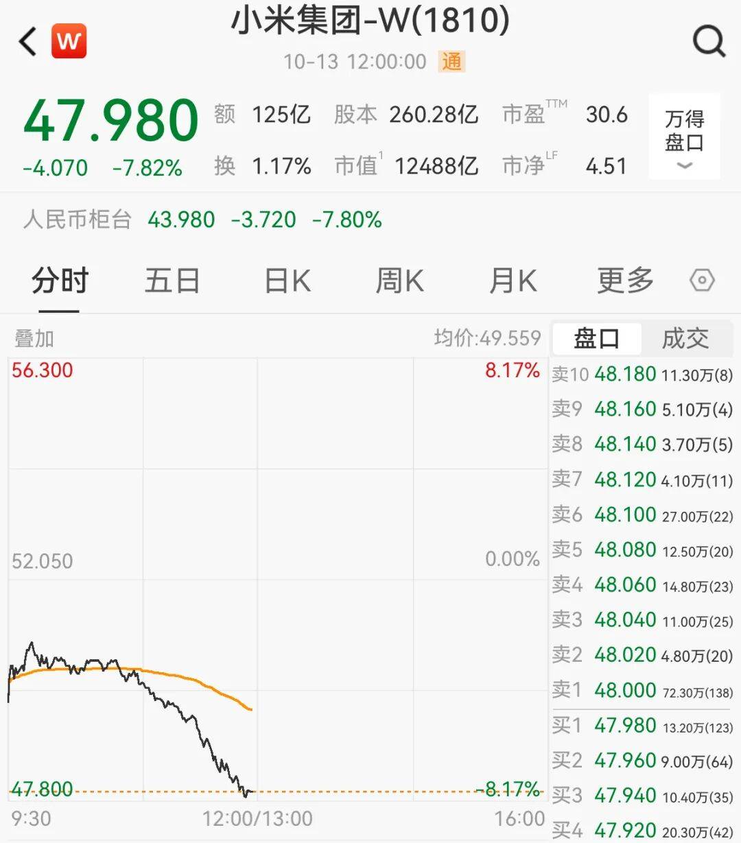 一辆SU7碰撞后爆燃<strong></p>
<p>点差原油</strong>，多人救援未果！小米股价重挫近8%！