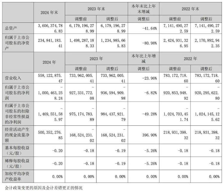 1年卖了14辆车亏了10亿元<strong></p>
<p>点差原油</strong>，众泰汽车公告：副总裁尹雪峰被免职