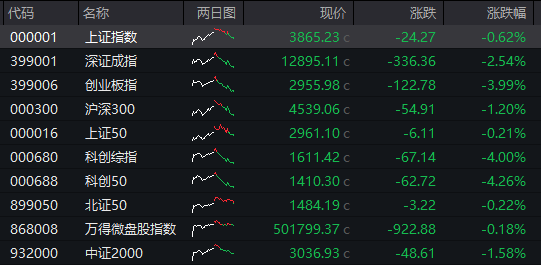 AH股齐跌！创业板跌近4%<strong></p>
<p>现货原油走势</strong>，半导体芯片股集体走低，恒科指超3%连跌七日，沪金、沪银冲高回落，国债反弹