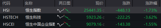 AH股齐跌！创业板跌近4%<strong></p>
<p>现货原油走势</strong>，半导体芯片股集体走低，恒科指超3%连跌七日，沪金、沪银冲高回落，国债反弹