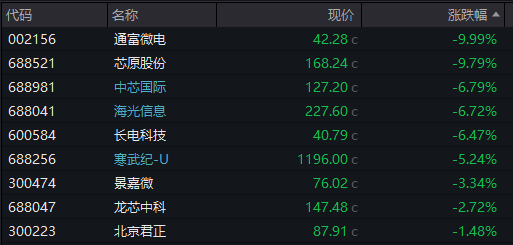 AH股齐跌！创业板跌近4%<strong></p>
<p>现货原油走势</strong>，半导体芯片股集体走低，恒科指超3%连跌七日，沪金、沪银冲高回落，国债反弹