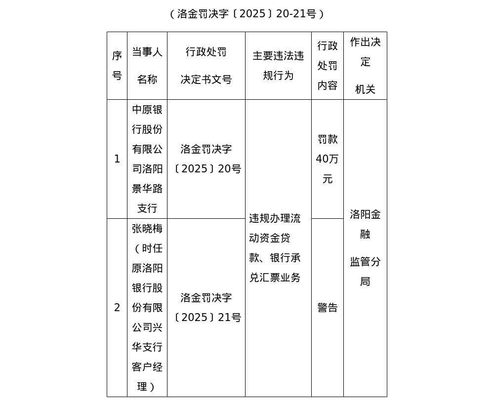 中原银行洛阳景华路支行被罚40万<strong></p>
<p>原油今日走势</strong>，涉违规办理流动资金贷款等