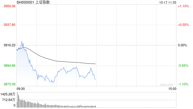 A股收评：沪指跌近2%失守3900点<strong></p>
<p>魔兽世界原油</strong>，深成指、创指跌3%，银行股逆势走强！成交1.95万亿放量57亿，4800股下跌；机构解读