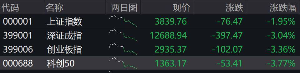 收盘丨深成指、创业板指均跌超3%<strong></p>
<p>魔兽世界原油</strong>，全市场近4800只个股下跌