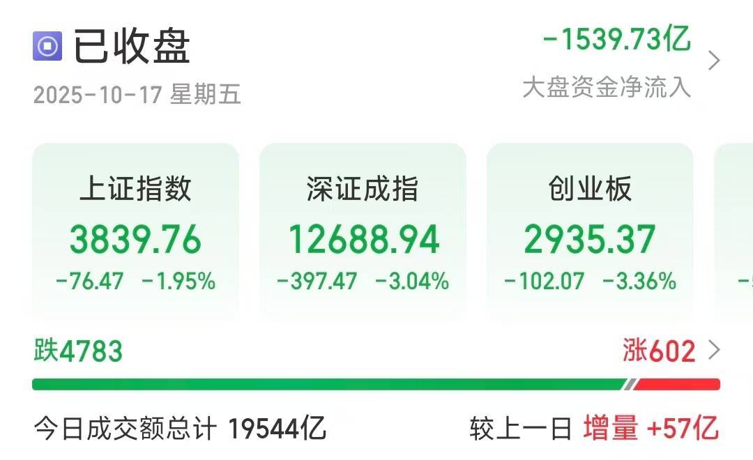 深指、创业板收跌超3％<strong></p>
<p>魔兽世界原油</strong>，近4800只个股下跌