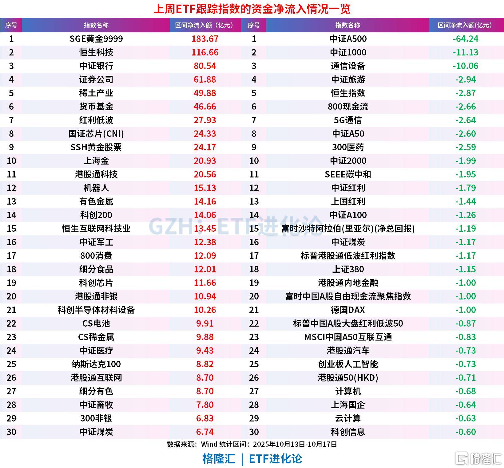上周ETF全市场净流入608亿元<strong></p>
<p>中国石化中原油田</strong>，股票ETF净流入超300亿元