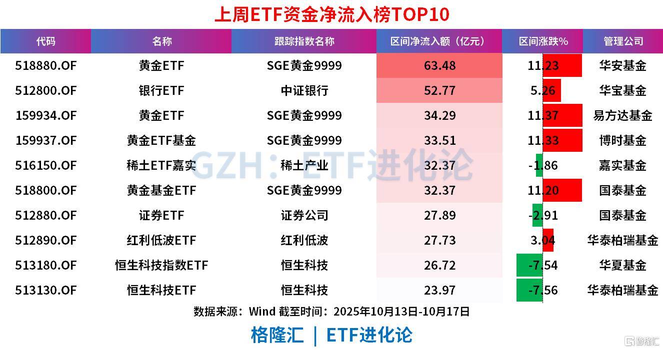 上周ETF全市场净流入608亿元<strong></p>
<p>中国石化中原油田</strong>，股票ETF净流入超300亿元