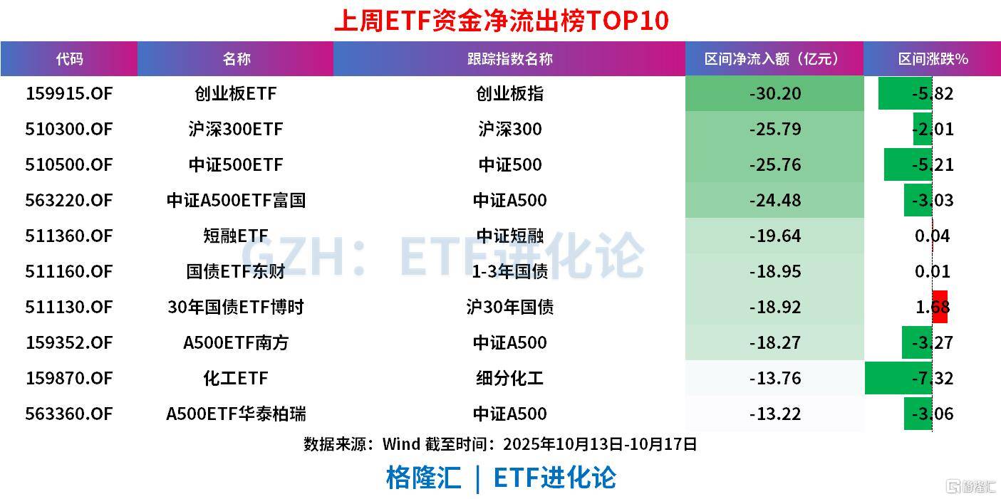 上周ETF全市场净流入608亿元<strong></p>
<p>中国石化中原油田</strong>，股票ETF净流入超300亿元