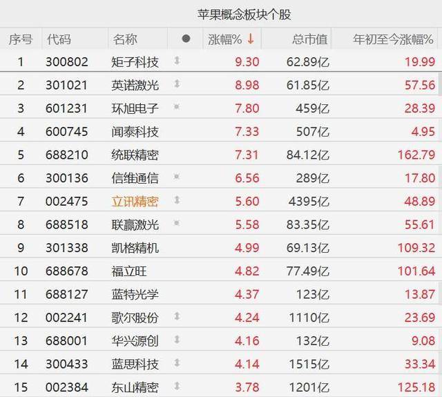 A股异动丨苹果概念股集体走强<strong></p>
<p>美原油06</strong>，闻泰科技涨超7%，歌尔股份涨超4%
