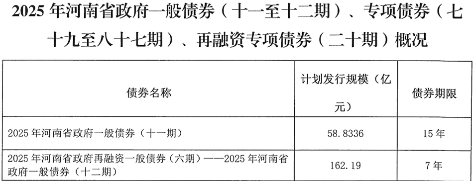 河南拟发行378亿地方债！含10亿元再融资专项债<strong></p>
<p>美原油现货</strong>，用于置换隐债