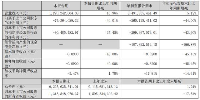柬埔寨乘用车胎尚未全部投产<strong></p>
<p>布伦原油</strong>,青岛双星前三季亏损扩至2.6亿,经营现金流净额亏损过亿