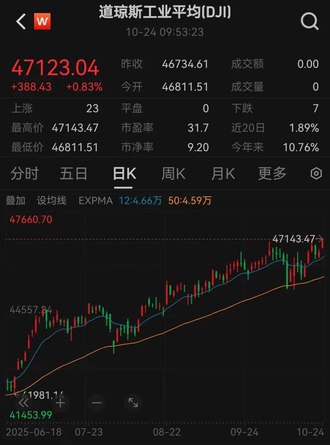 美股三大指数<strong></p>
<p>布伦原油</strong>,创历史新高