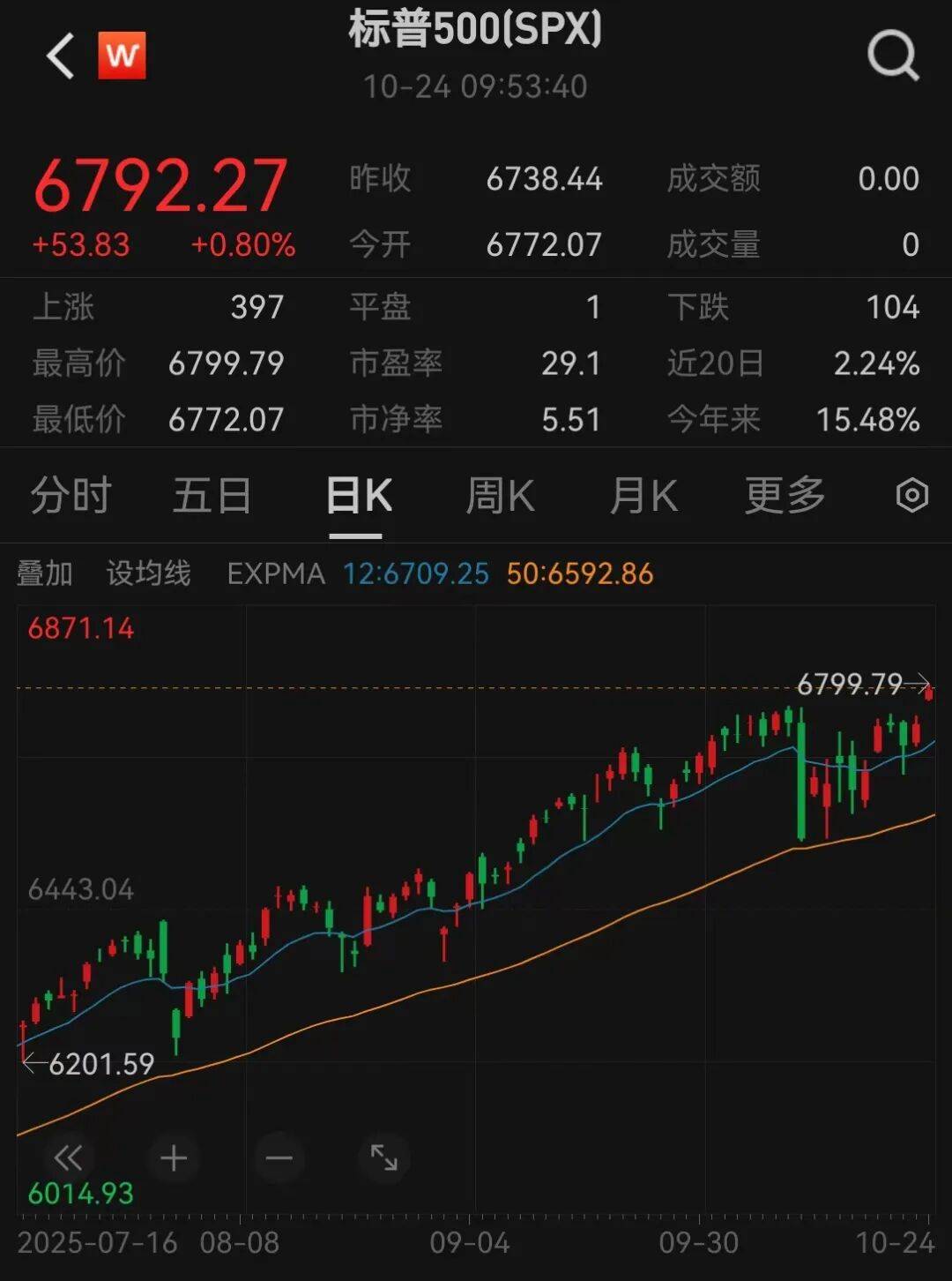 美股三大指数<strong></p>
<p>布伦原油</strong>,创历史新高