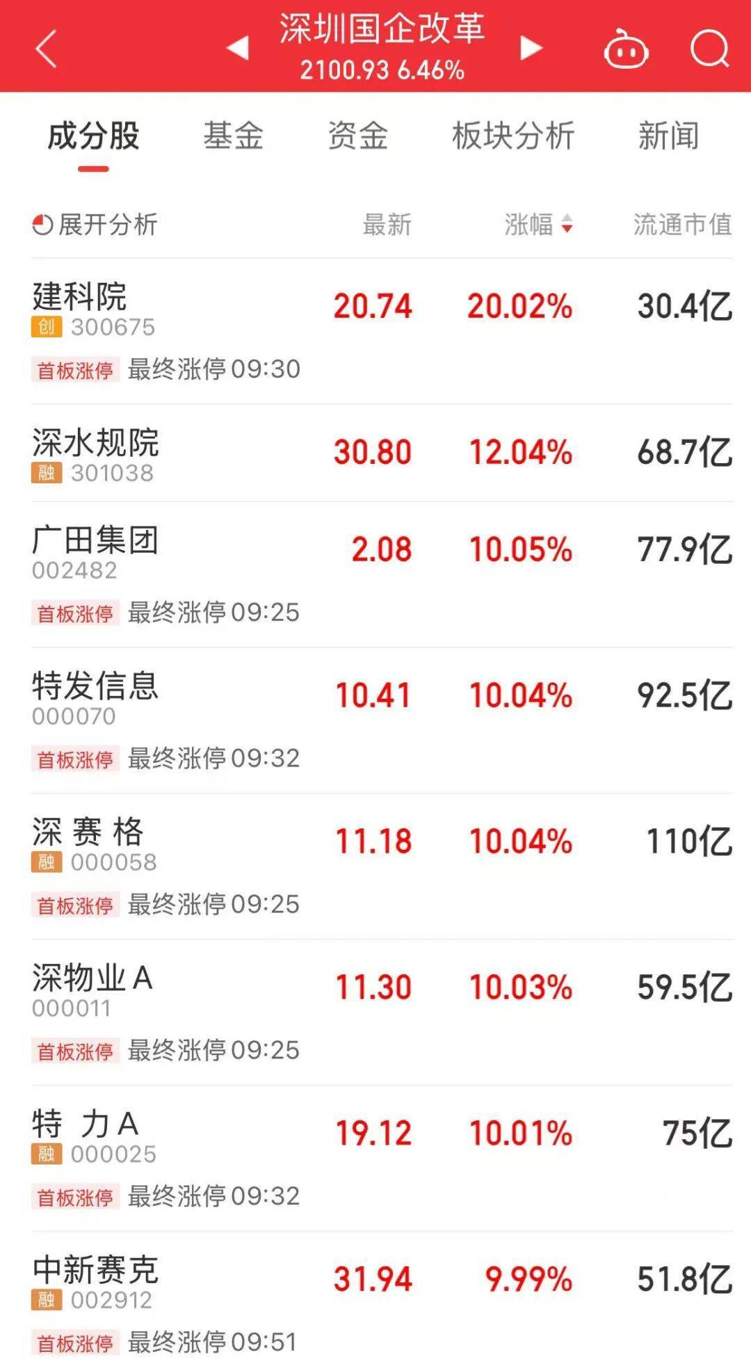 5分钟封涨停!人气龙头股<strong></p>
<p>布伦原油</strong>,10天9板
