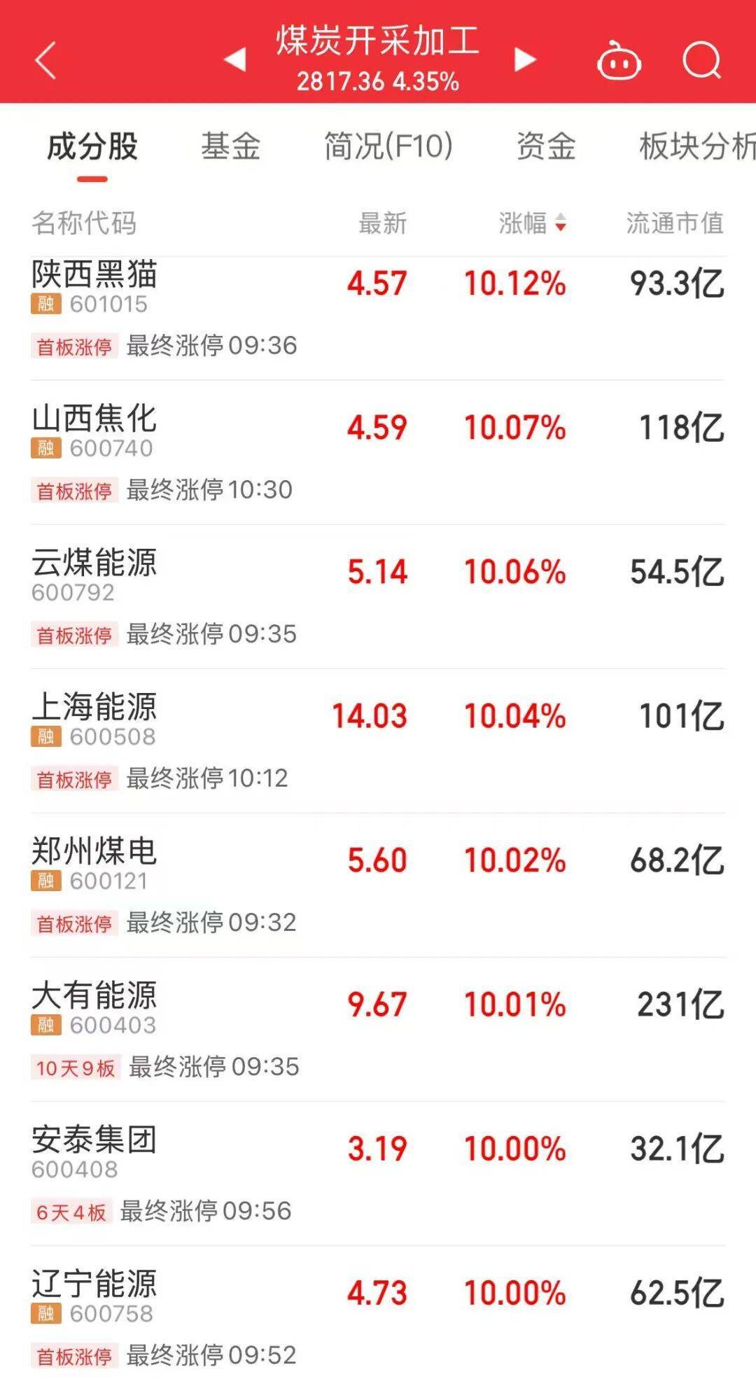 5分钟封涨停!人气龙头股<strong></p>
<p>布伦原油</strong>,10天9板