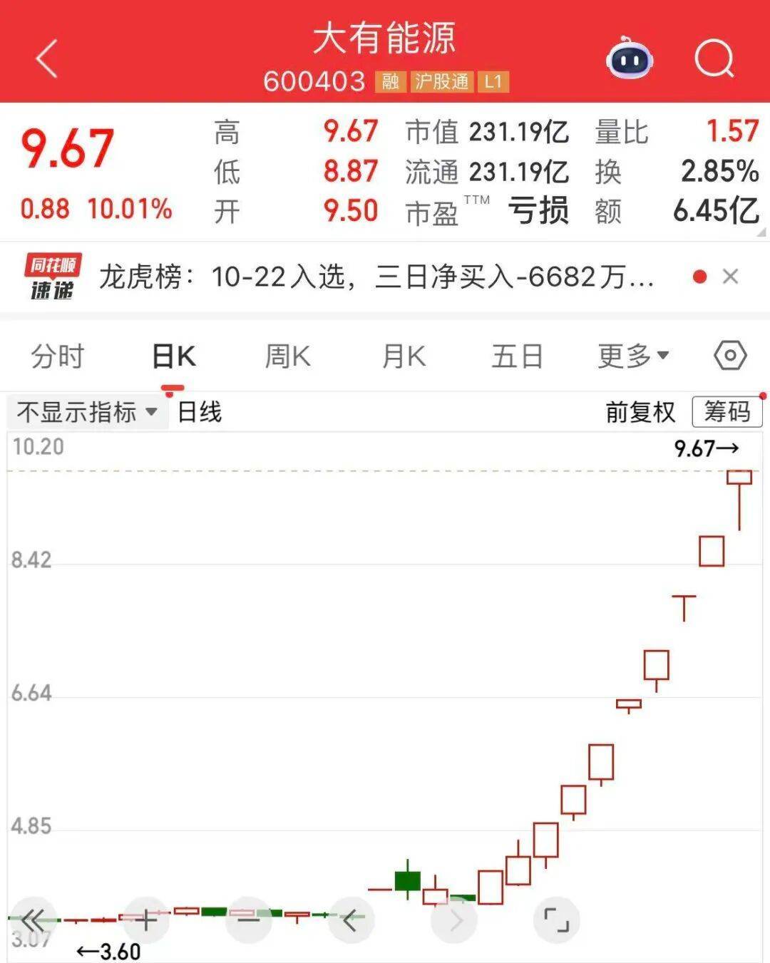 5分钟封涨停!人气龙头股<strong></p>
<p>布伦原油</strong>,10天9板