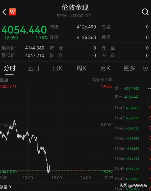 午后突发,黄金再度大跳水,现货黄金一度大跌1.92%。