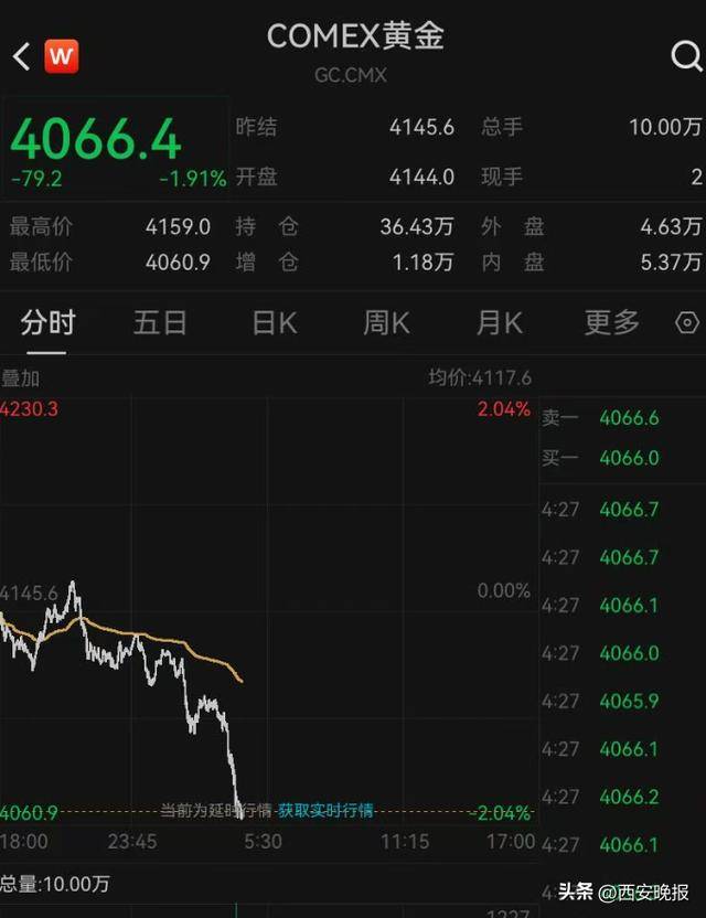 午后突发,黄金再度大跳水,现货黄金一度大跌1.92%<strong></p>
<p>原油与股票</strong>。