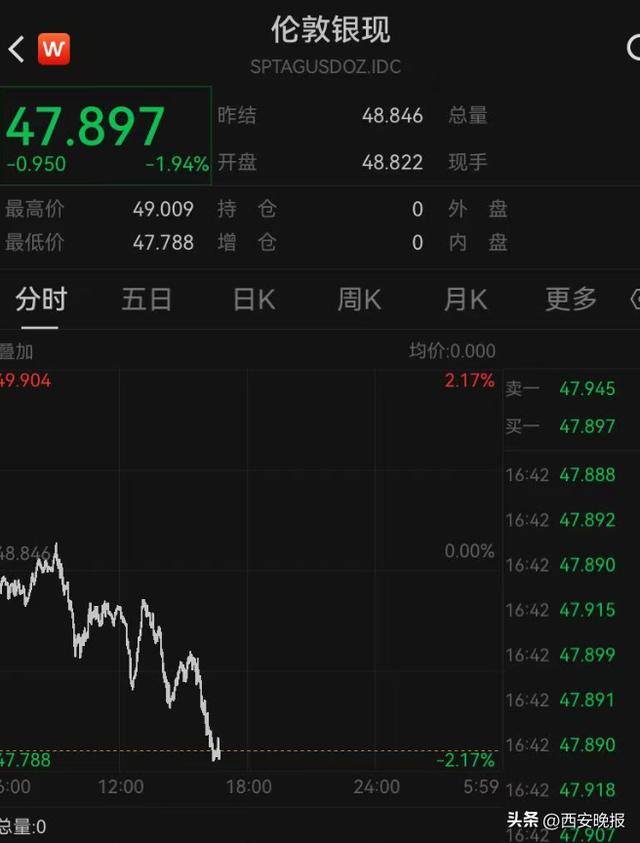 午后突发,黄金再度大跳水,现货黄金一度大跌1.92%<strong></p>
<p>原油与股票</strong>。