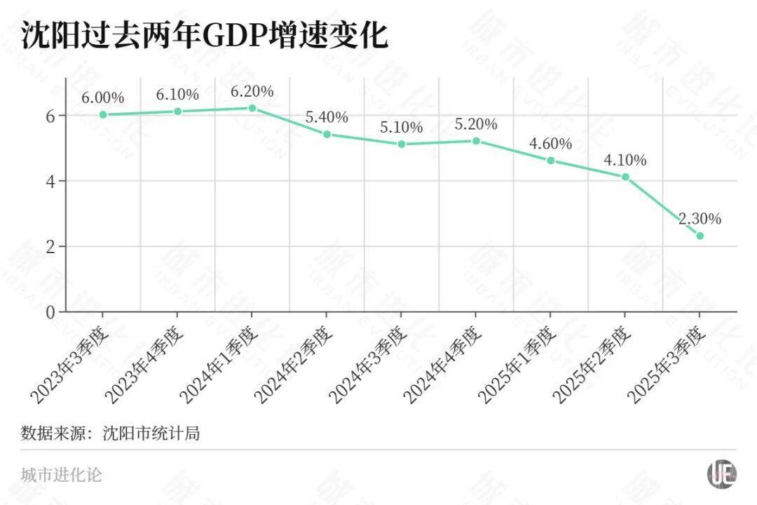 东北首座万亿城市之争<strong></p>
<p>原油木</strong>,尘埃落定?