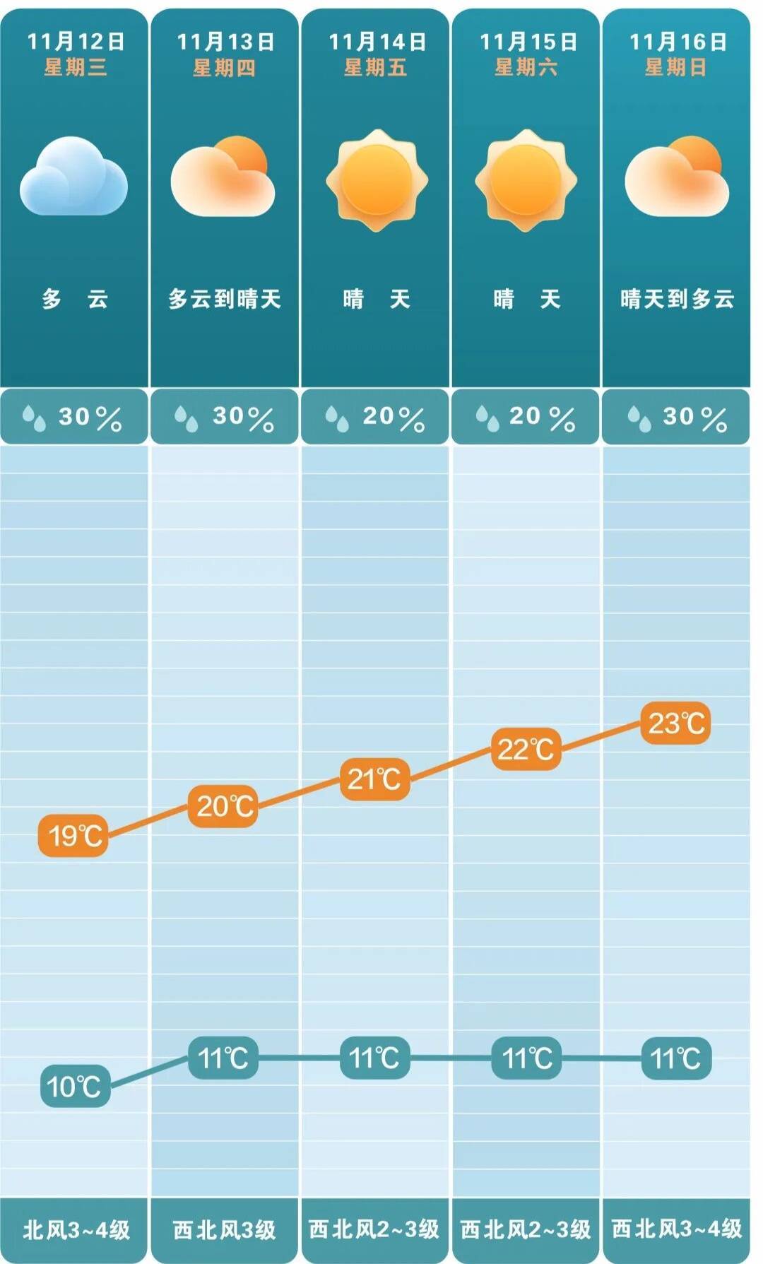 最低3℃<strong></p>
<p>招商证券交易网</strong>！长沙接下来的气温……