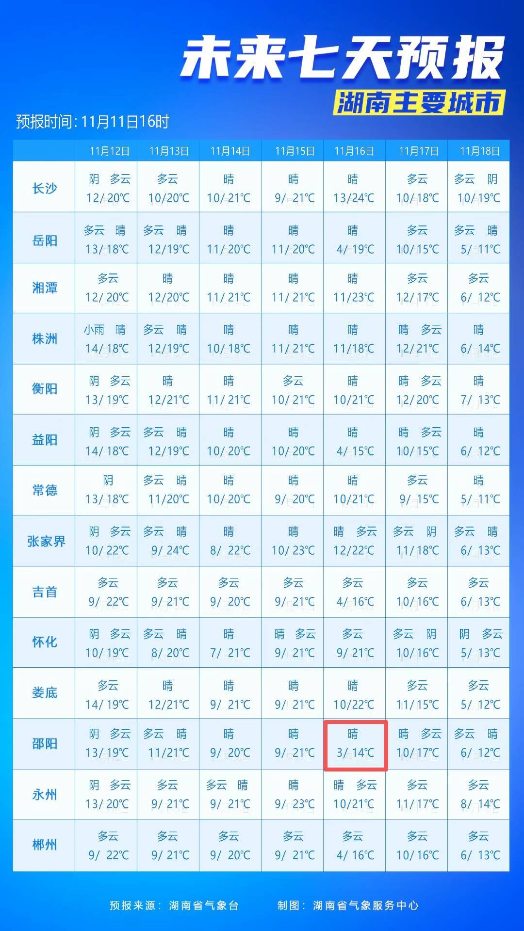 最低3℃<strong></p>
<p>招商证券交易网</strong>！长沙接下来的气温……