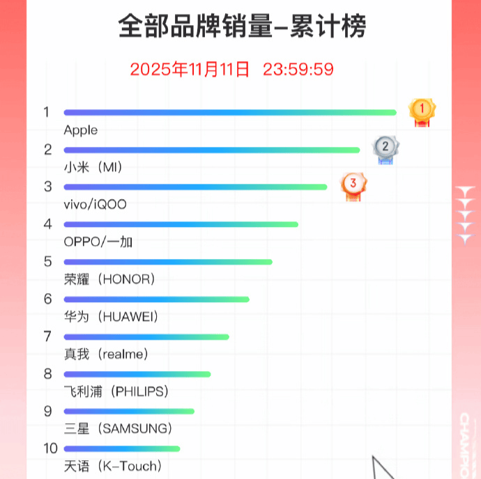 双11手机战报出炉：小米斩获国产销量冠军<strong></p>
<p>招商证券交易网</strong>，苹果仍占主导