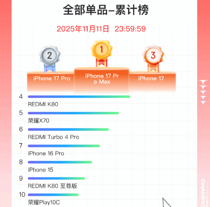 双11手机战报出炉：小米斩获国产销量冠军<strong></p>
<p>招商证券交易网</strong>，苹果仍占主导