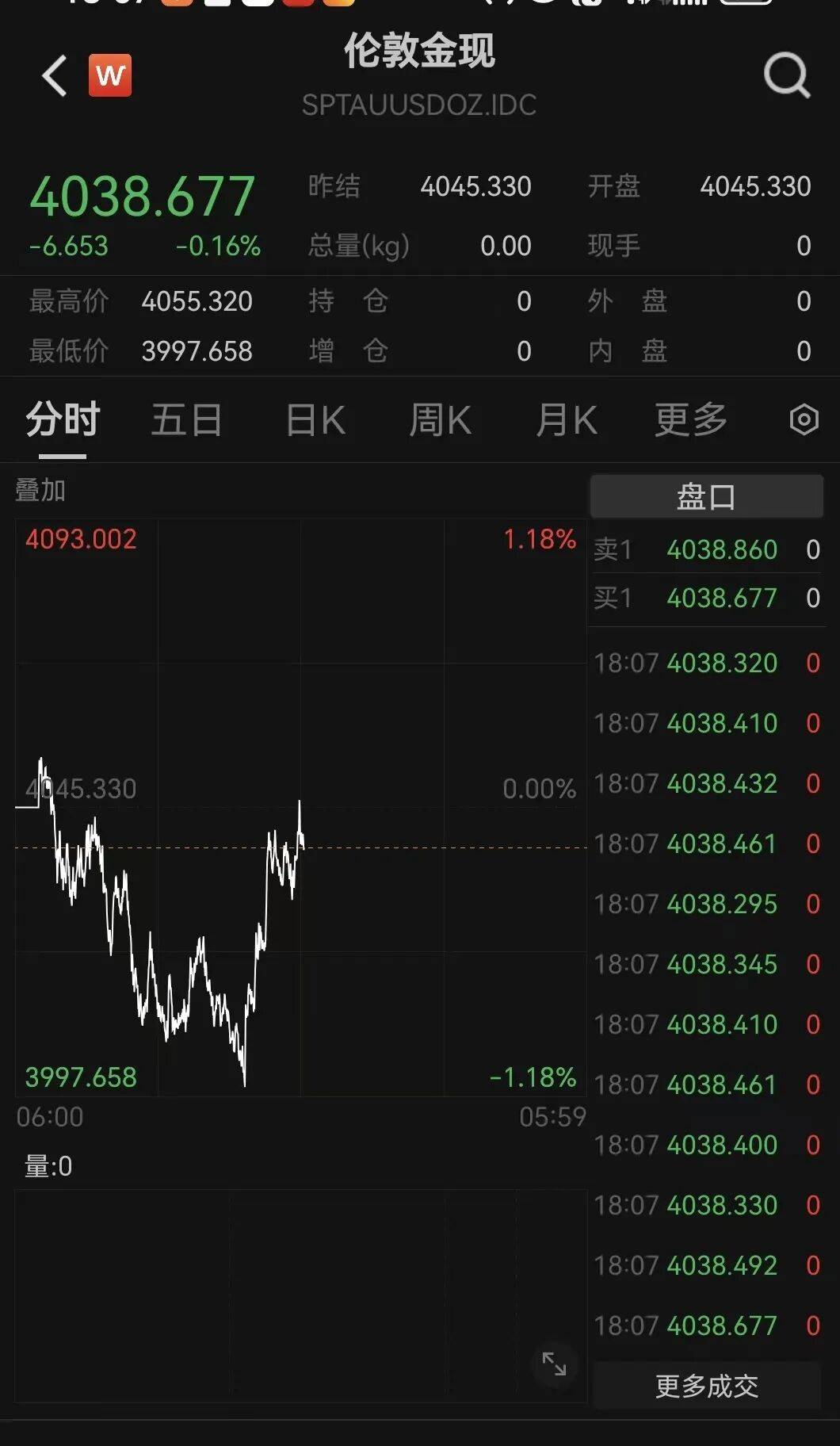 刚刚!金价,大逆转!美联储,降息大消息!