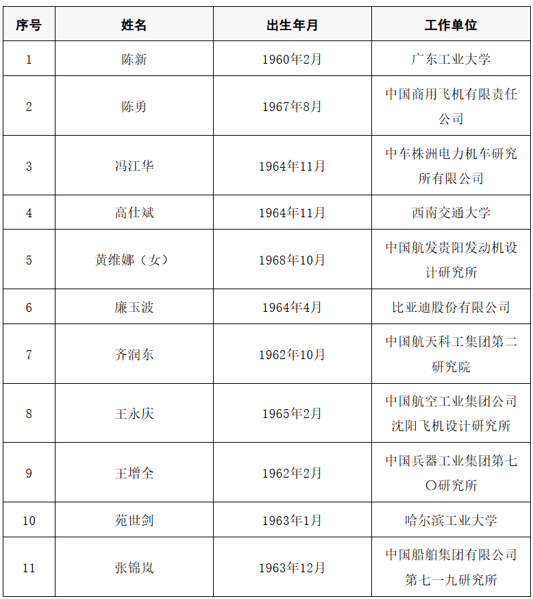 2025年两院院士增选结果公布<strong></p>
<p>盈透证券</strong>!快来看看上海有哪些科学家、科技专家当选→