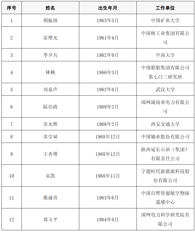 2025年两院院士增选结果公布<strong></p>
<p>盈透证券</strong>!快来看看上海有哪些科学家、科技专家当选→