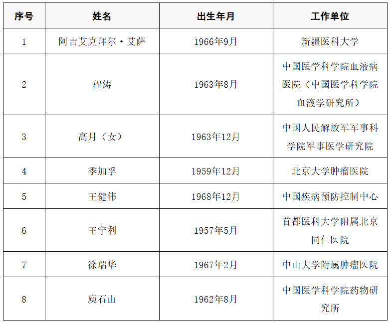2025年两院院士增选结果公布<strong></p>
<p>盈透证券</strong>!快来看看上海有哪些科学家、科技专家当选→