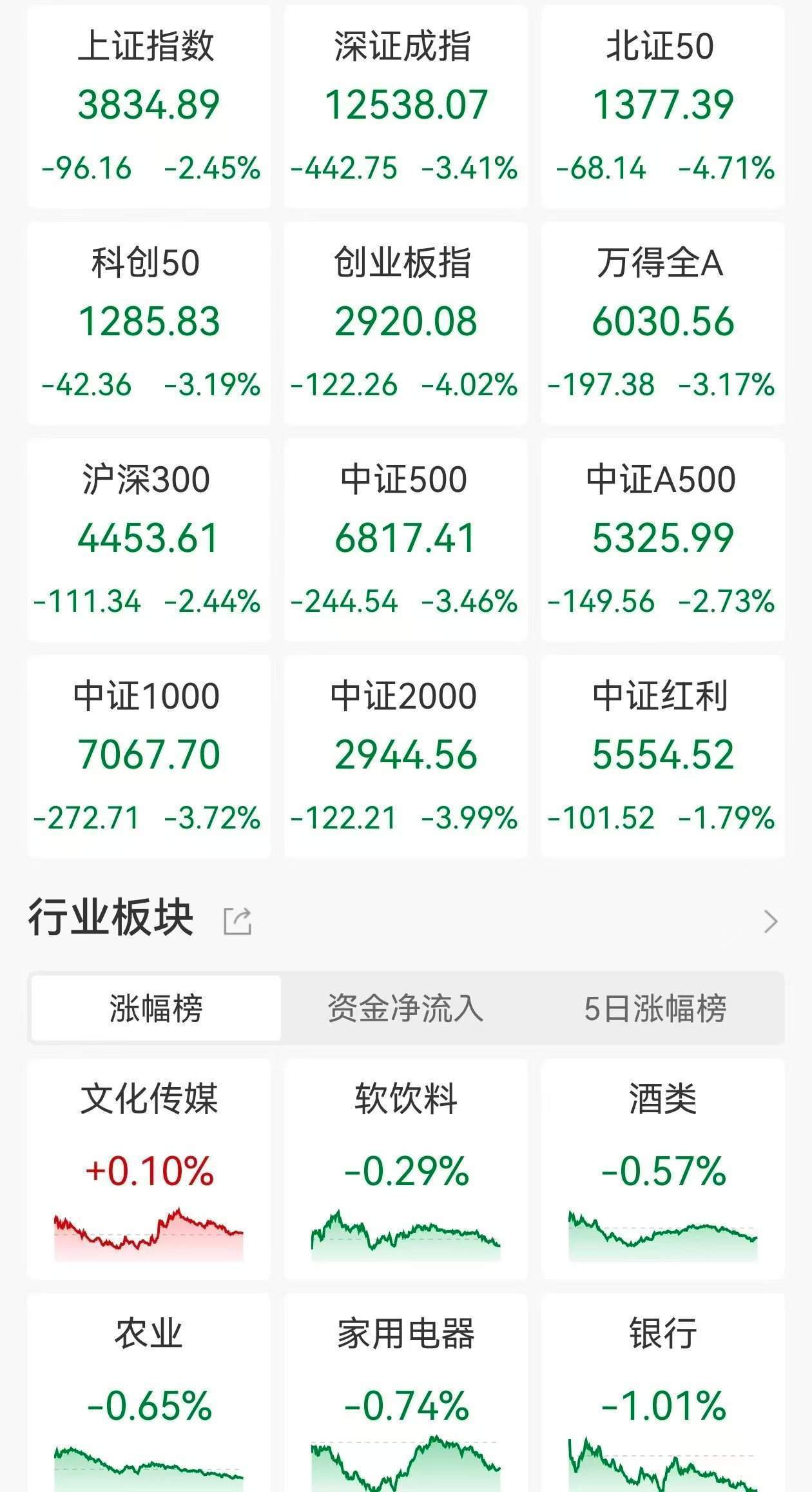 A股收评:指数放量大跌!沪指跌2.45%<strong></p>
<p>盈透证券</strong>,创指、北证50跌逾4%,锂矿、锂电股跌停潮,江龙船艇涨超14%!近5100股下跌成交1.98万亿放量2610亿