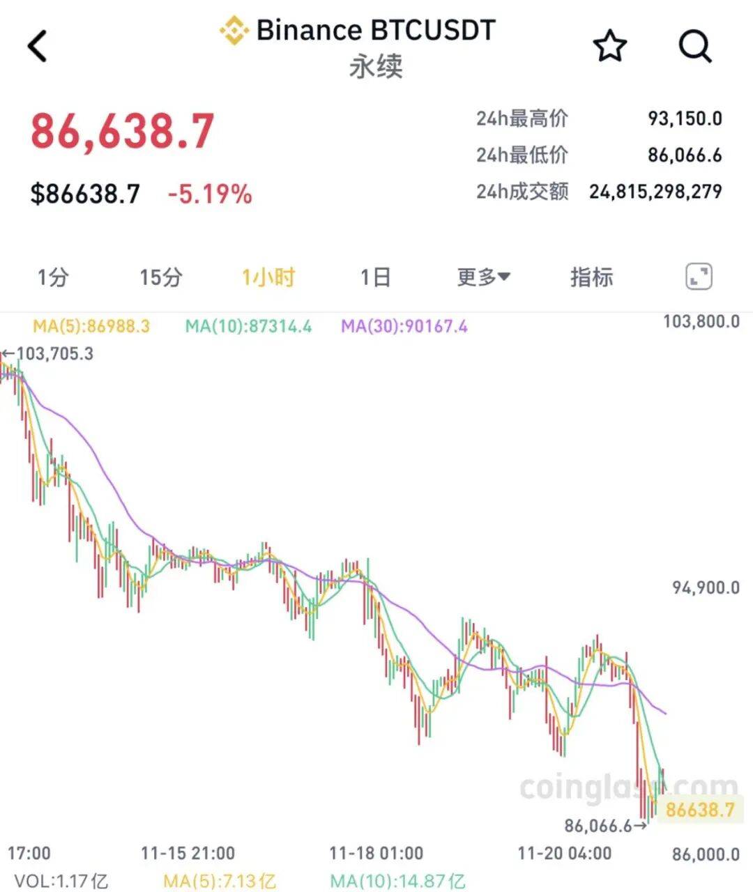 全线大跌<strong></p>
<p>盈透证券</strong>！23万人爆仓！59亿“灰飞烟灭”......