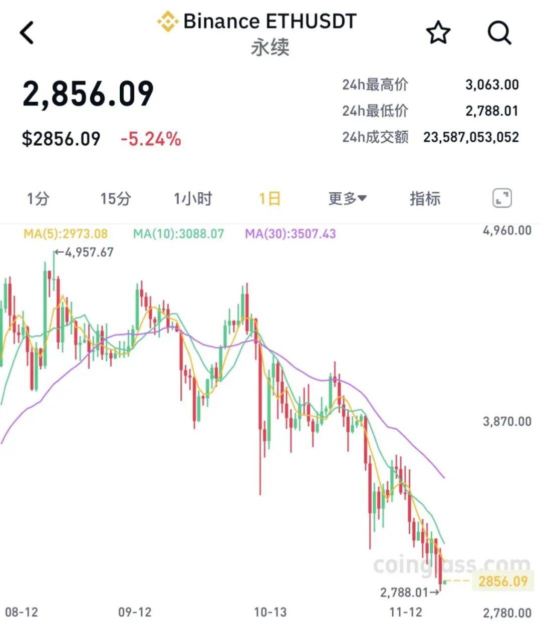 全线大跌<strong></p>
<p>盈透证券</strong>！23万人爆仓！59亿“灰飞烟灭”......