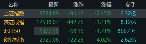 超百股跌停!创业板指跌逾4%<strong></p>
<p>盈透证券</strong>,中船系逆势上涨