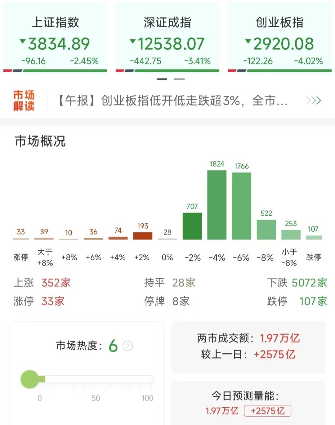 沪指重挫2.41%<strong></p>
<p>盈透证券</strong>,近百股跌停,行情结束了吗?