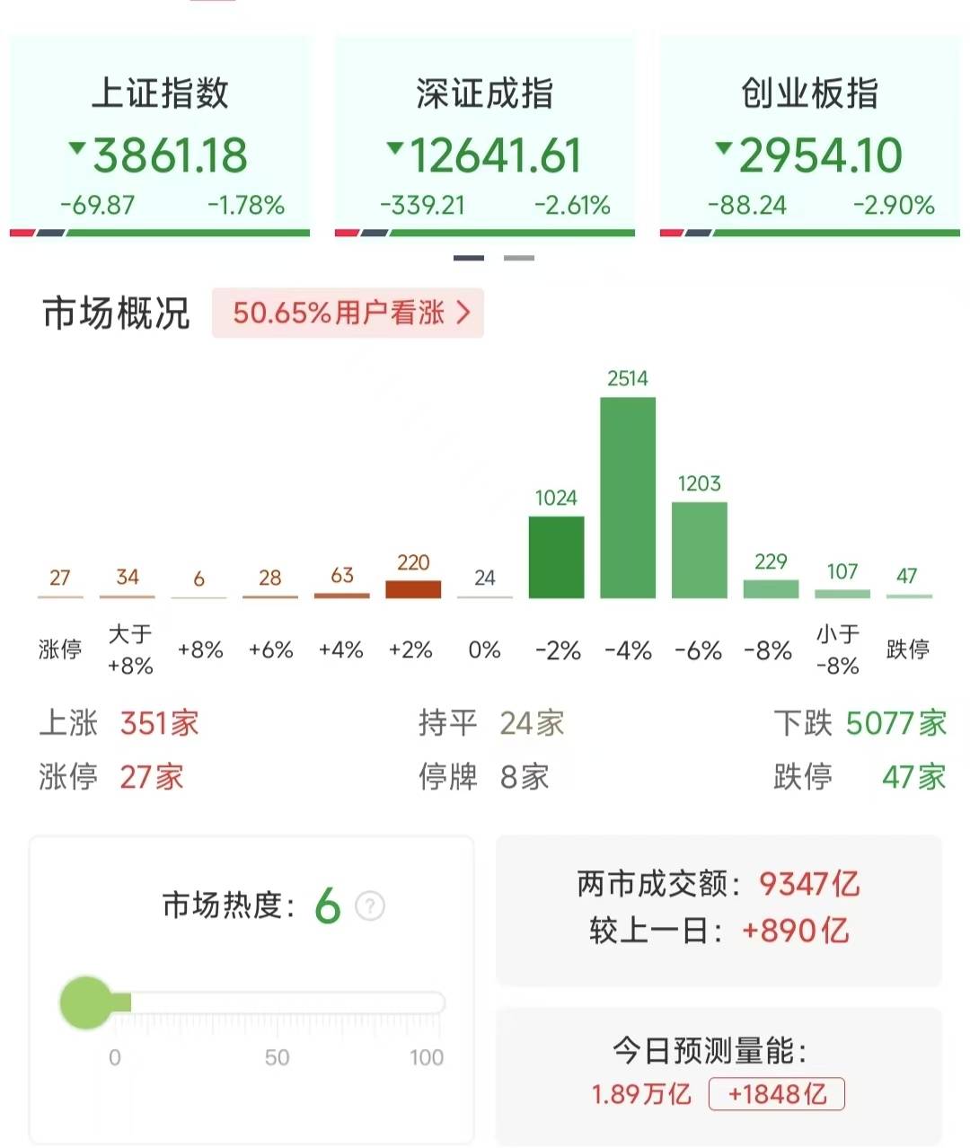 沪指重挫2.41%<strong></p>
<p>盈透证券</strong>,近百股跌停,行情结束了吗?