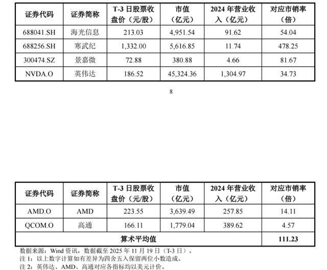 摩尔线程启动申购!中一签缴5.7万元<strong></p>
<p>安全设备</strong>,国产AI芯片仍需突围