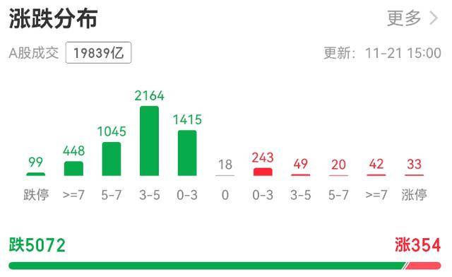 超5000只个股下跌！A股总市值一天蒸发逾3万亿元<strong></p>
<p>安全设备</strong>，发生了什么？