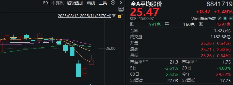 连续两日反弹后<strong></p>
<p>证券分析师陈建平</strong>,A股到了哪一步?明天,注意这个变化