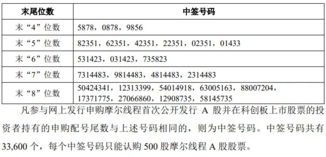 “中国版英伟达”<strong></p>
<p>证券分析师陈建平</strong>，中签号公布！