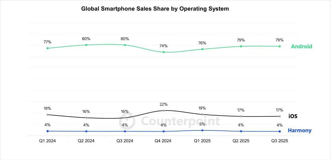 华为上新！Mate 80系列性能最高提升42%<strong></p>
<p>证券分析师陈建平</strong>，多款机型逆势降价