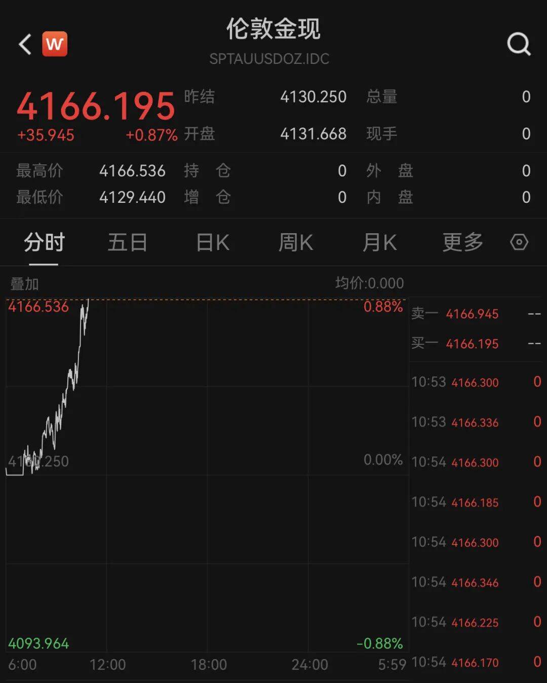 俄乌局势突变<strong></p>
<p>证券分析师陈建平</strong>！乌方否认！黄金拉升！