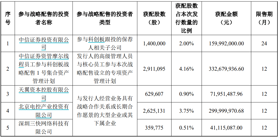 申购倍数超4000倍<strong></p>
<p>证券分析师陈建平</strong>,摩尔线程中签结果出炉