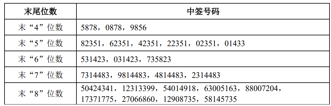 申购倍数超4000倍<strong></p>
<p>证券分析师陈建平</strong>,摩尔线程中签结果出炉