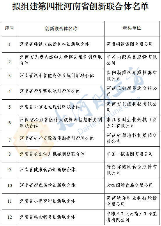 多家河南上市公司牵头<strong></p>
<p>长城证券青岛营业部</strong>!拟组建12家创新联合体 | 名单